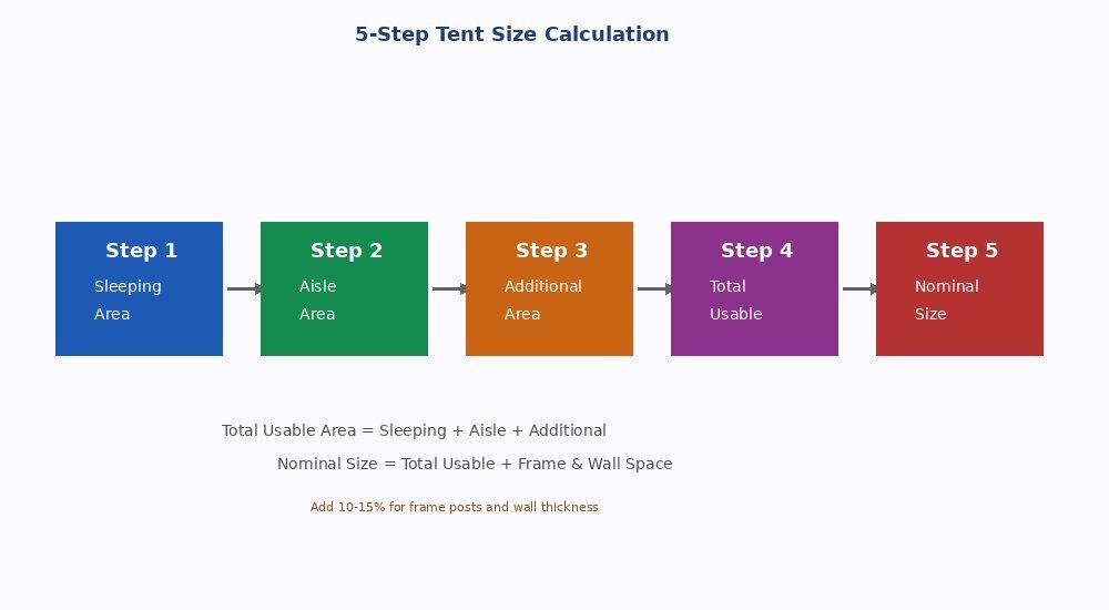 Five step frame tent size calculation flowchart